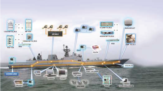 Composite Communication System